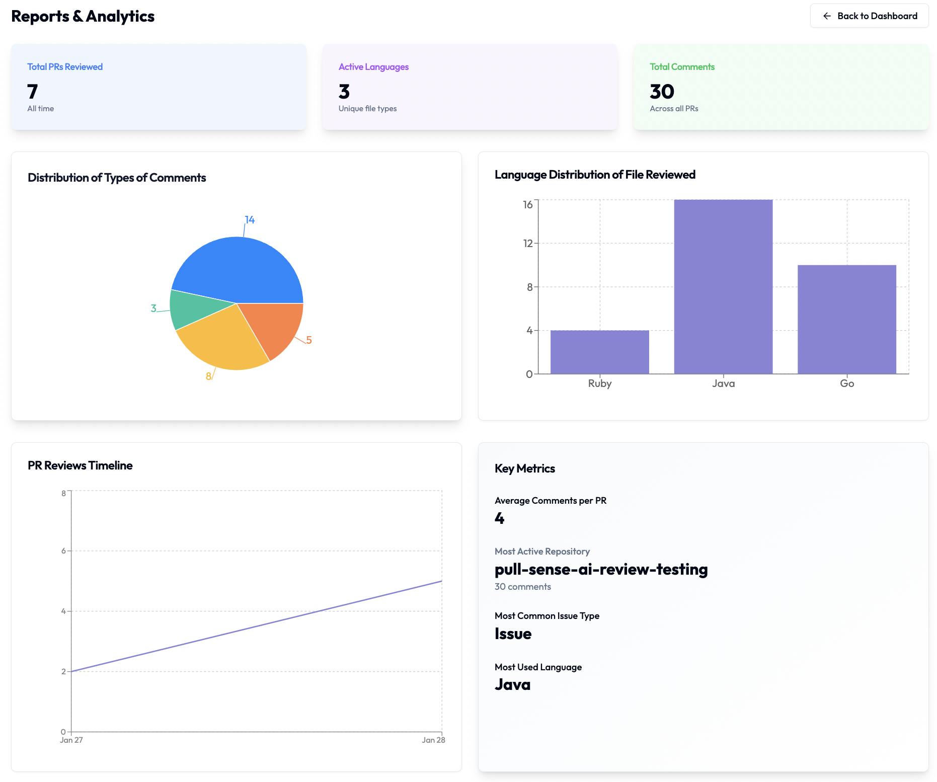 Pull Sense Analytics Dashboard showing PR metrics and trends