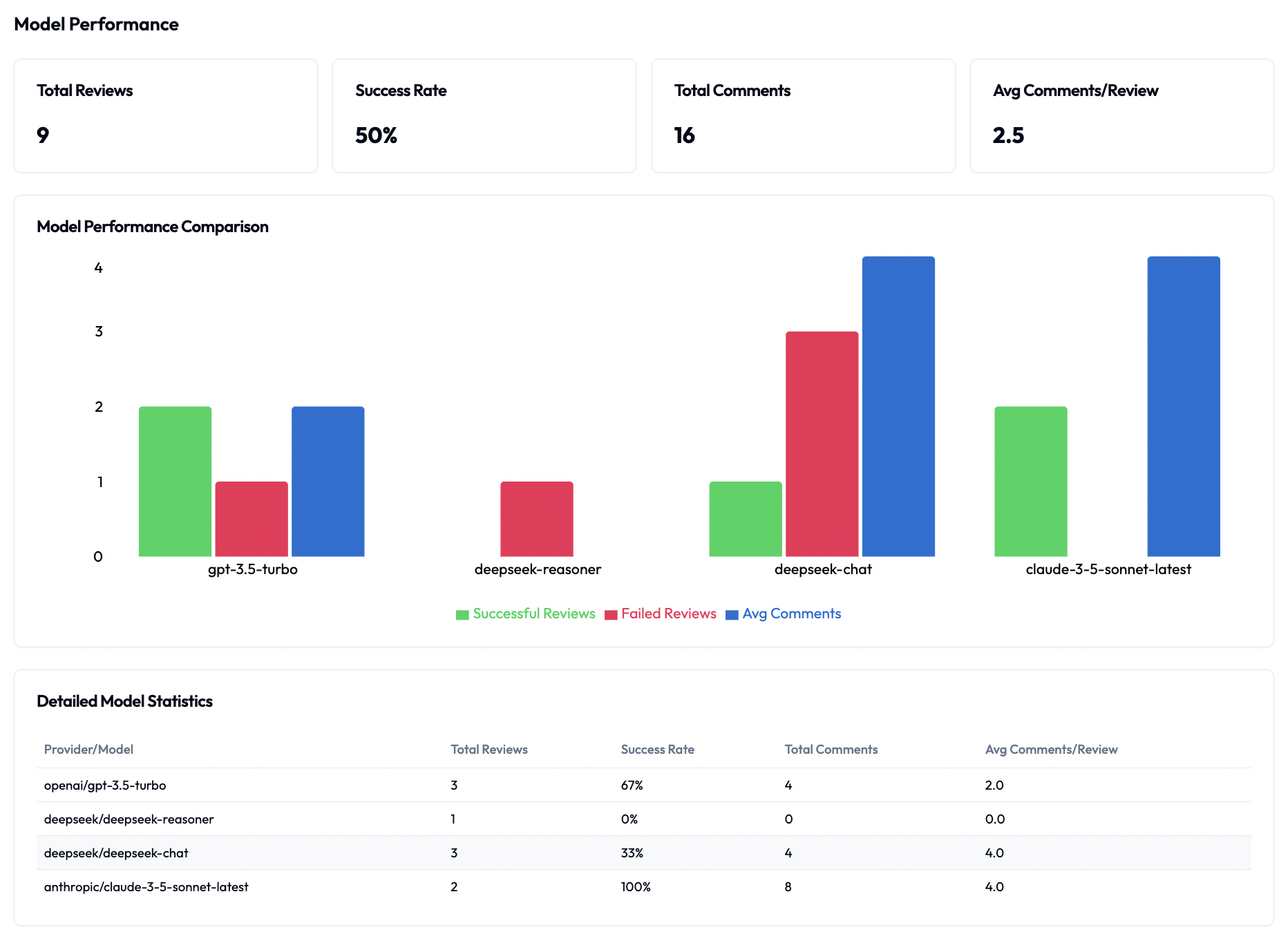 Model performance comparison and detailed statistics